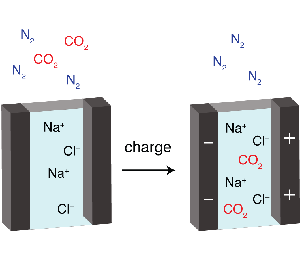 Schematic of electrochemical CO2 capture 