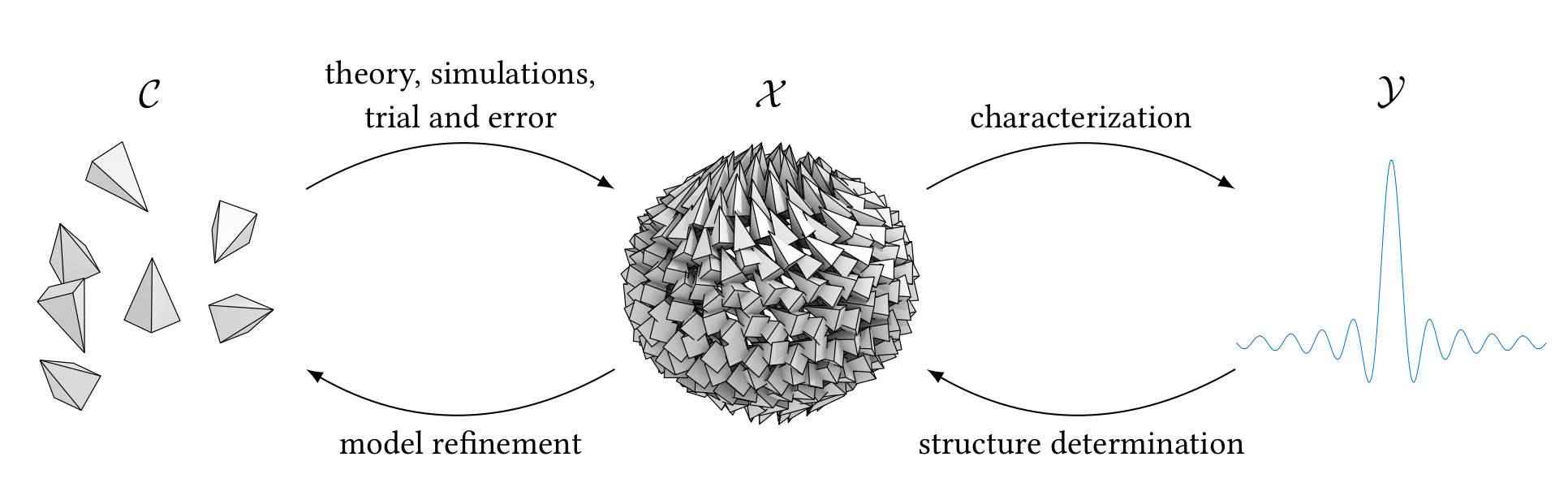 Forward and inverse problems in the field of nanoscience. The forward problems are indicated by arrows progressing from left to right and conversely for inverse problems. The primary goal is to formulate theories governing the self-assembly from components C to stable structures X. However most efforts has to be put on solving X from measured data Y. (© 2018, J. Haataja)